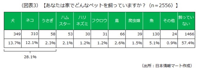 家でどんなペットを飼っていますか? 家でどんなペットを飼っていますか?の画像です