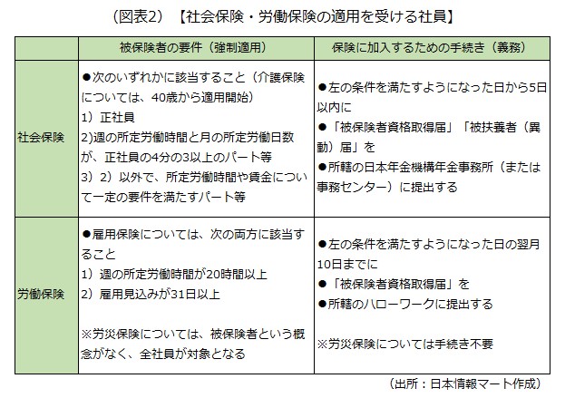 社会保険・労働保険の適用を受ける社員 社会保険・労働保険の適用を受ける社員の画像です