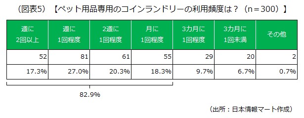 利用頻度 利用頻度の画像です
