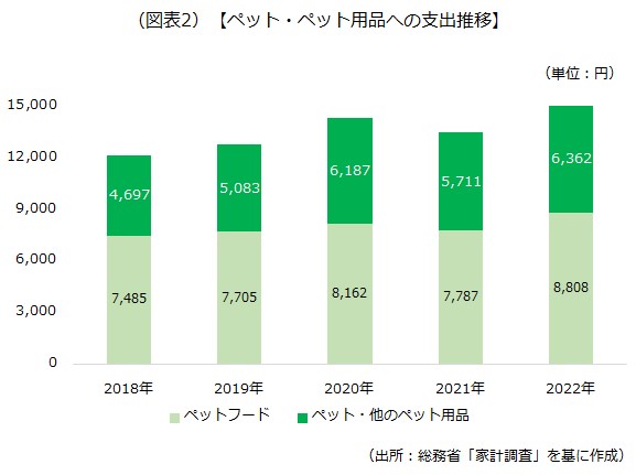 ペット・ペット用品への支出推移 ペット・ペット用品への支出推移の画像です