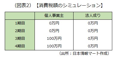 消費税額のシミュレーション 消費税額のシミュレーションの画像です