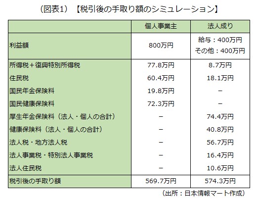 税引後の手取り額のシミュレーション 税引後の手取り額のシミュレーションの画像です