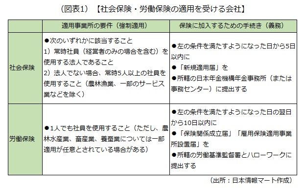 社会保険・労働保険の適用を受ける会社 社会保険・労働保険の適用を受ける会社の画像です