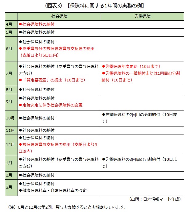 保険料に関する1年間の実務の例 保険料に関する1年間の実務の例の画像です
