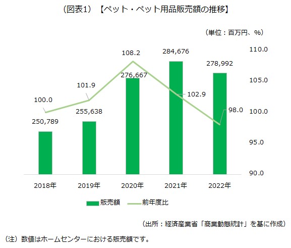 ペット・ペット用品販売額の推移 ペット・ペット用品販売額の推移の画像です