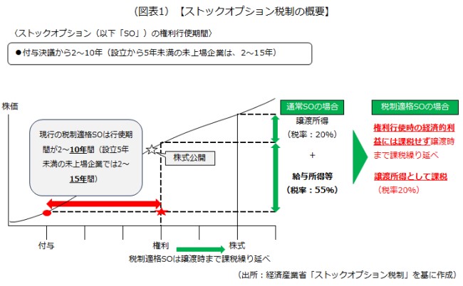 ストックオプション税制の概要 ストックオプション税制の概要の画像です