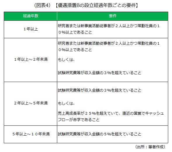 優遇措置Bの設立経過年数ごとの要件 優遇措置Bの設立経過年数ごとの要件の画像です