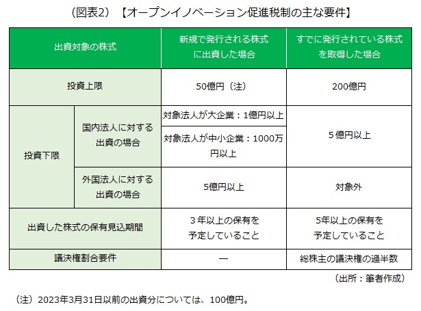 オープンイノベーション促進税制の主な要件 オープンイノベーション促進税制の主な要件の画像です