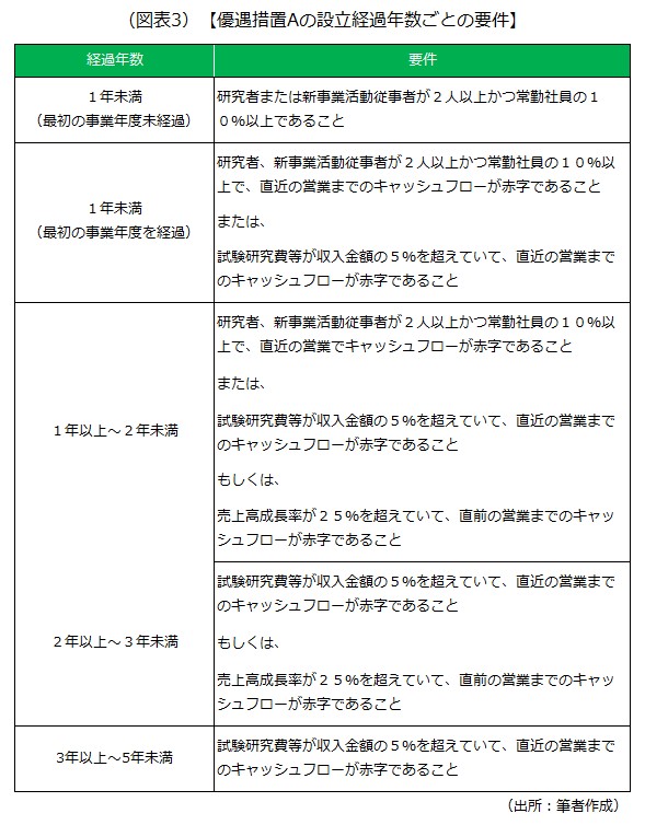優遇措置Aの設立経過年数ごとの要件 優遇措置Aの設立経過年数ごとの要件の画像です