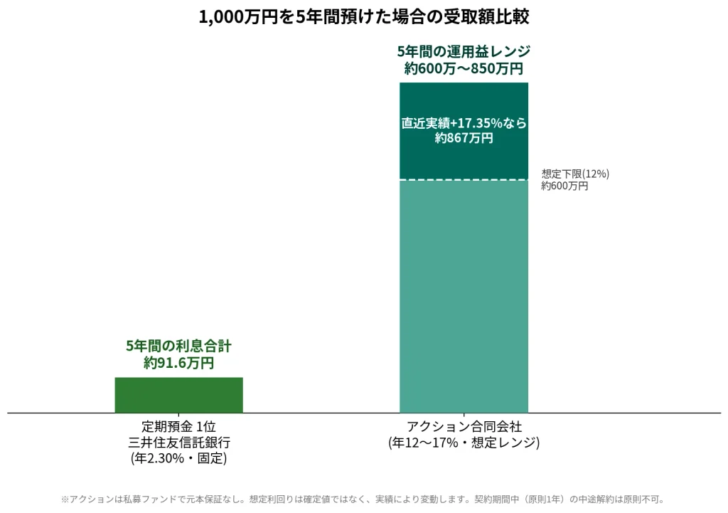 定期預金ランキング1位の三井住友信託銀行とアクション合同会社の受取額比較