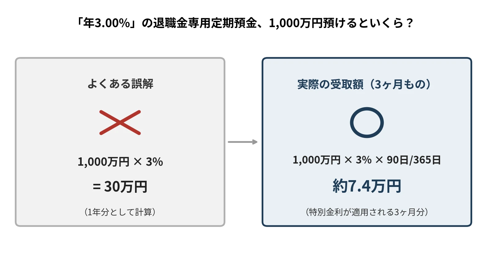 金利3％の時、1,000万円を預けた場合に実際に受け取れる利息（税引前）