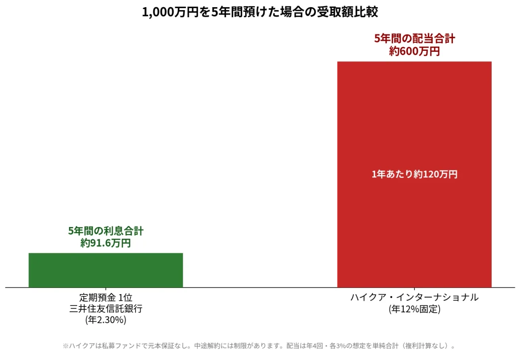 ハイクアインターナショナル vs 三井住友信託銀行
