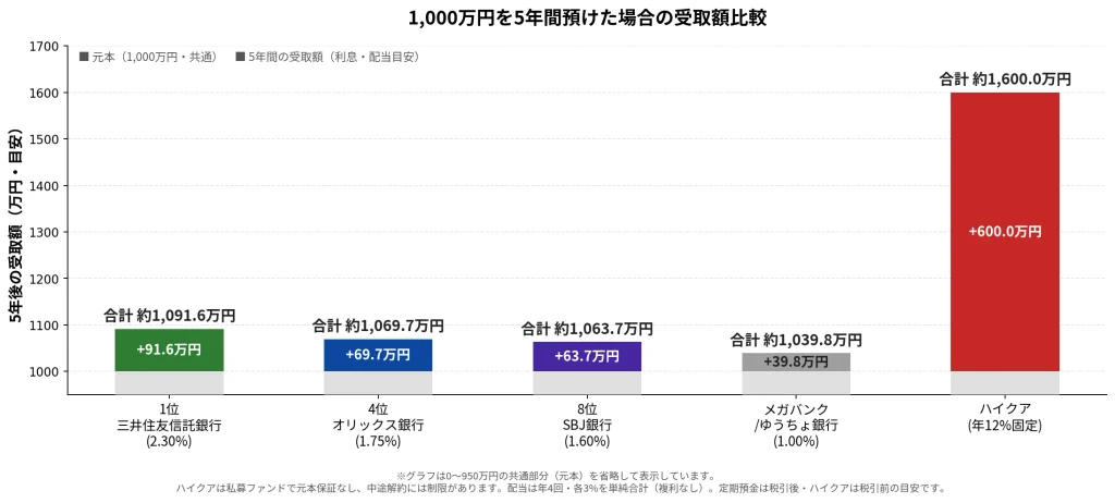 1,000万円を5年間預けた場合の受取額比較
