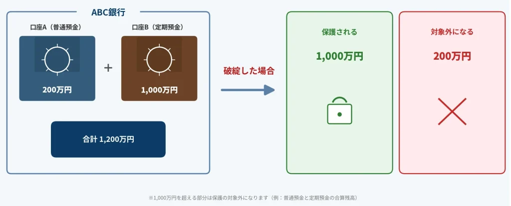 預金保険制度（ペイオフ）のしくみ図解
