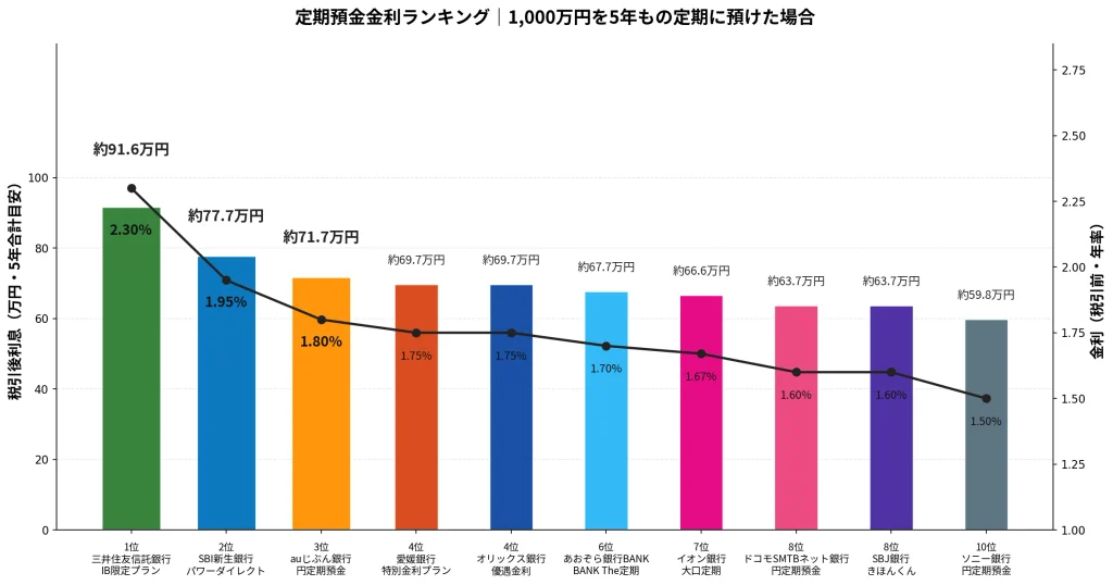 定期預金金利ランキング（1,000万円・5年もの）比較画像