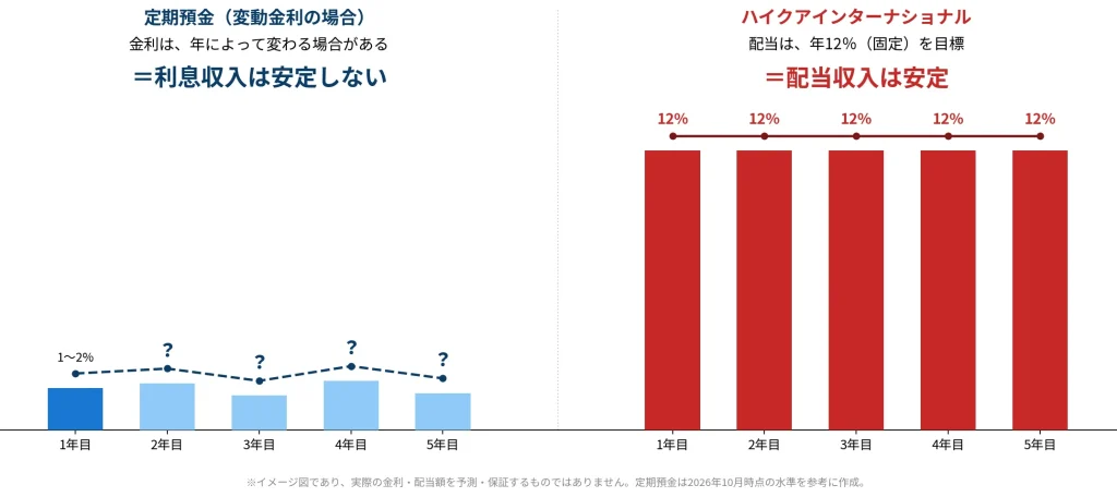定期預金の変動金利型とハイクアの固定金利の違い